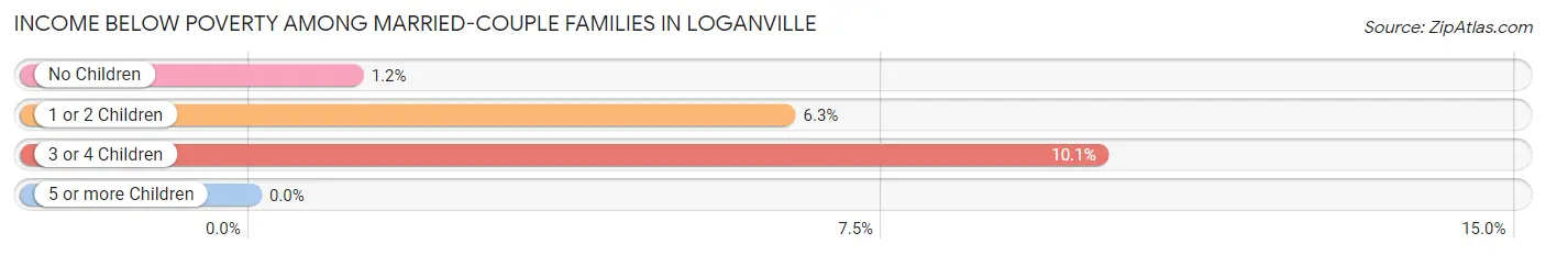 Income Below Poverty Among Married-Couple Families in Loganville