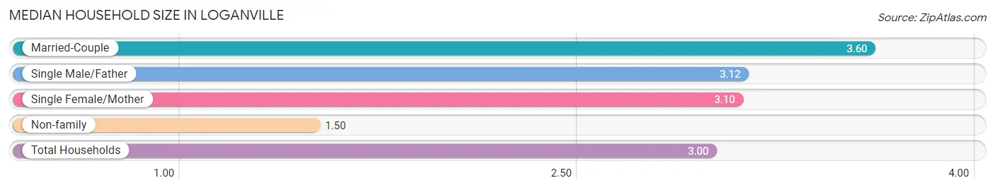 Median Household Size in Loganville