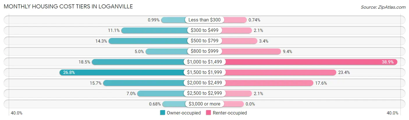 Monthly Housing Cost Tiers in Loganville