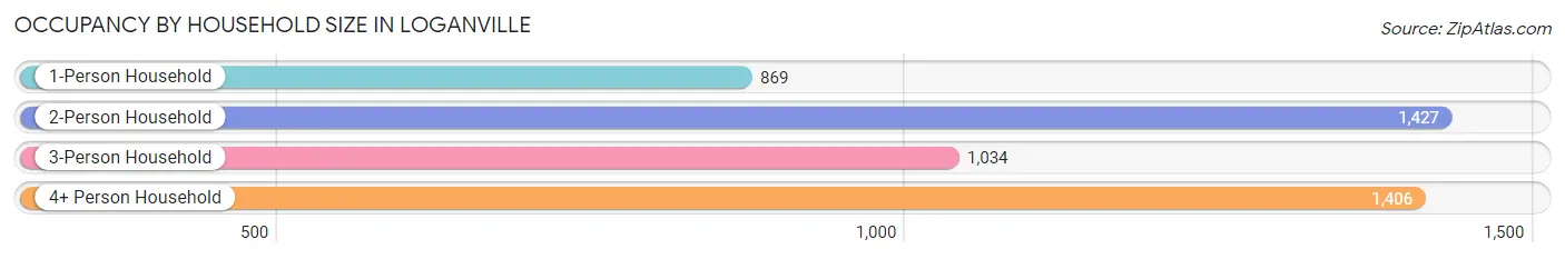 Occupancy by Household Size in Loganville