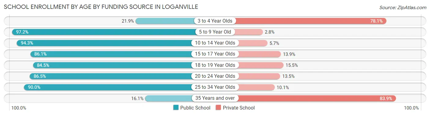 School Enrollment by Age by Funding Source in Loganville