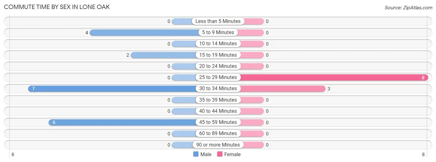 Commute Time by Sex in Lone Oak