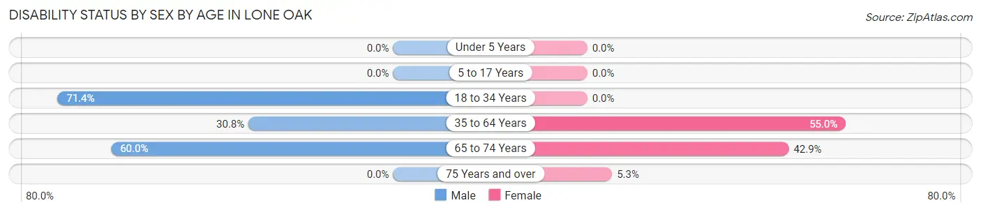Disability Status by Sex by Age in Lone Oak