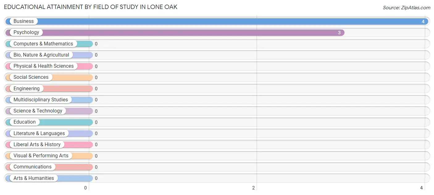 Educational Attainment by Field of Study in Lone Oak