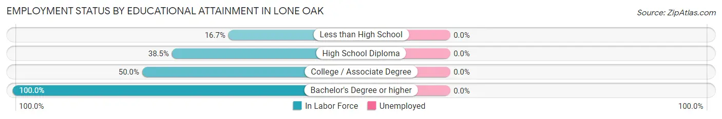 Employment Status by Educational Attainment in Lone Oak