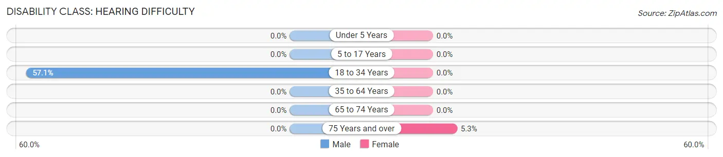 Disability in Lone Oak: <span>Hearing Difficulty</span>