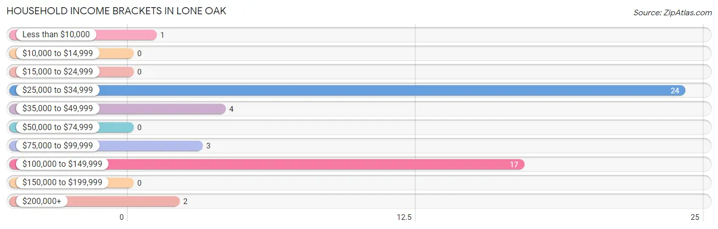 Household Income Brackets in Lone Oak