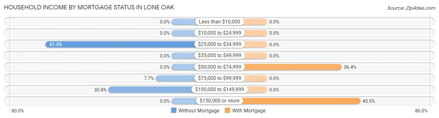 Household Income by Mortgage Status in Lone Oak