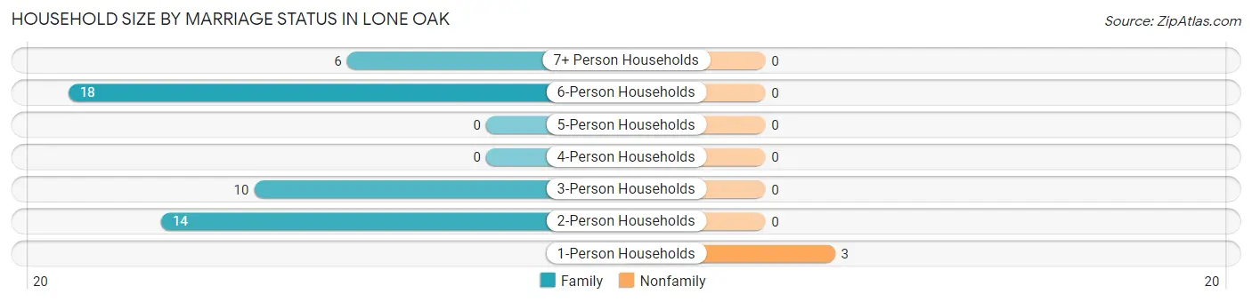 Household Size by Marriage Status in Lone Oak