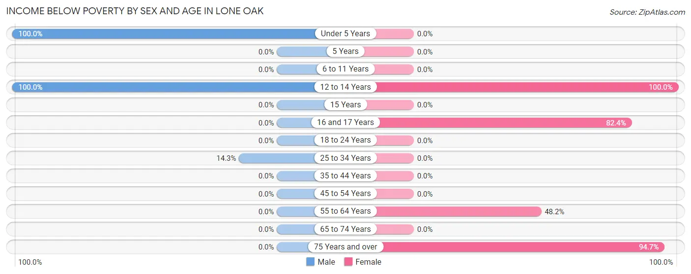 Income Below Poverty by Sex and Age in Lone Oak