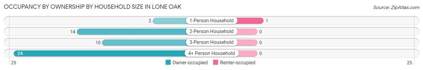 Occupancy by Ownership by Household Size in Lone Oak