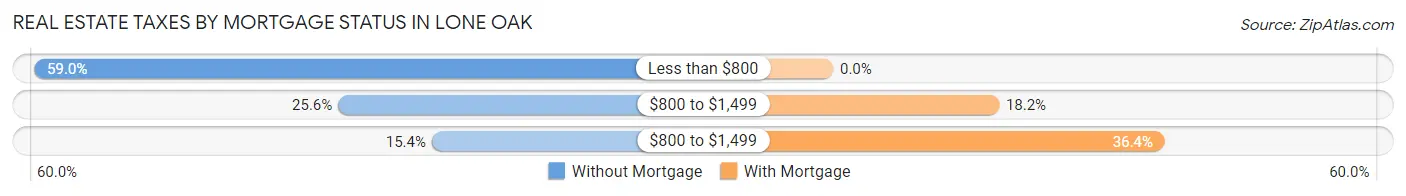 Real Estate Taxes by Mortgage Status in Lone Oak
