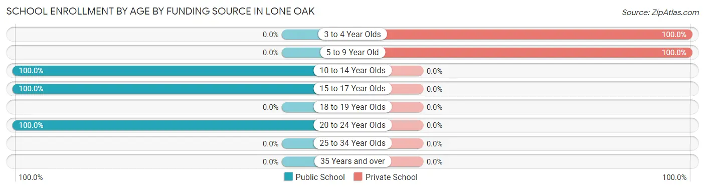 School Enrollment by Age by Funding Source in Lone Oak
