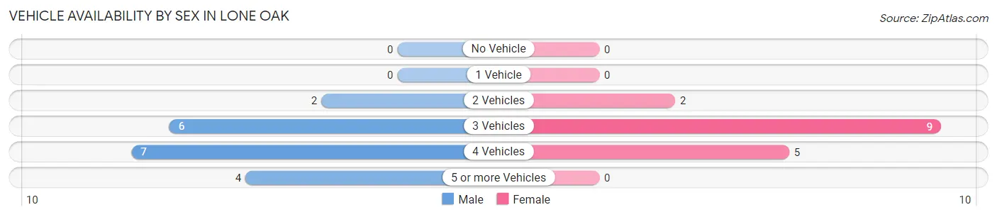 Vehicle Availability by Sex in Lone Oak