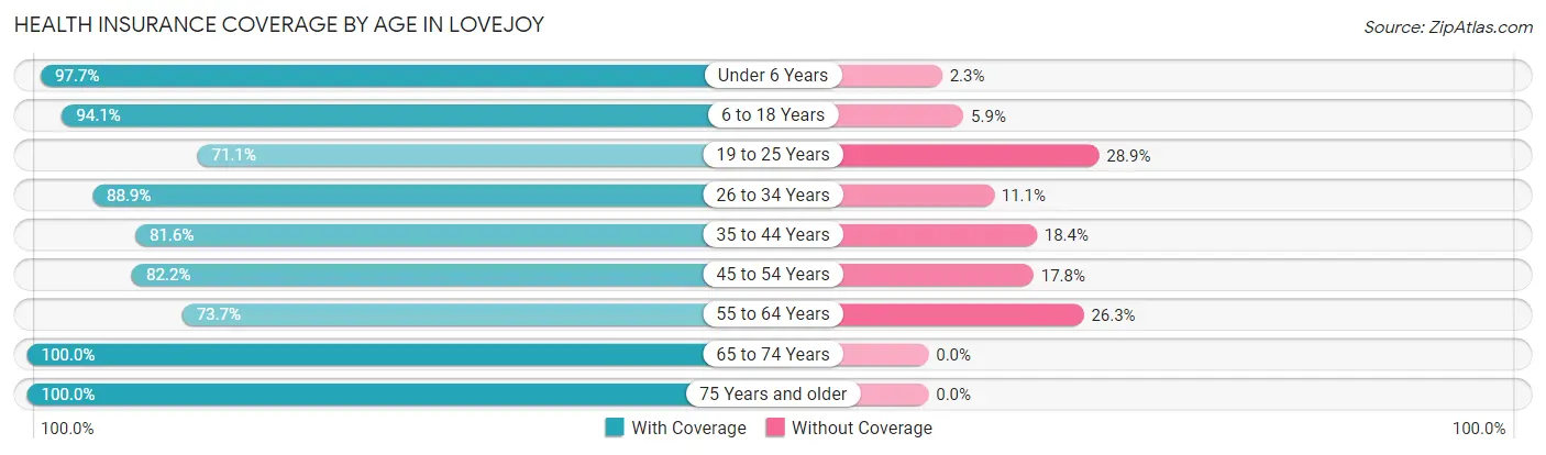 Health Insurance Coverage by Age in Lovejoy