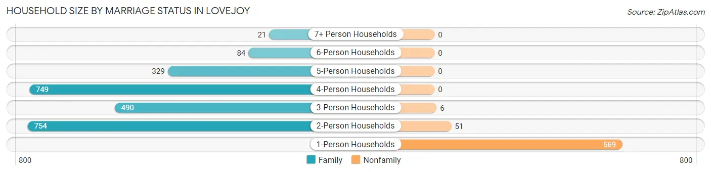 Household Size by Marriage Status in Lovejoy