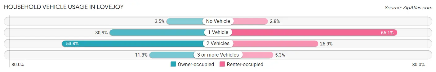 Household Vehicle Usage in Lovejoy