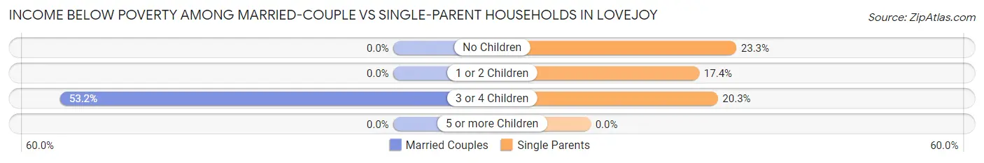 Income Below Poverty Among Married-Couple vs Single-Parent Households in Lovejoy