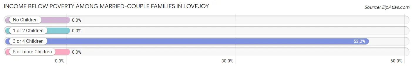 Income Below Poverty Among Married-Couple Families in Lovejoy