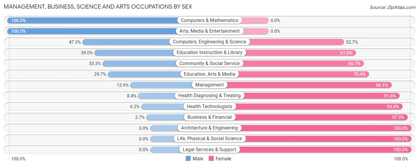 Management, Business, Science and Arts Occupations by Sex in Lovejoy