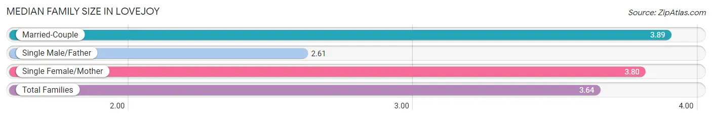 Median Family Size in Lovejoy