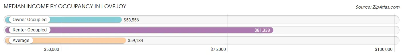 Median Income by Occupancy in Lovejoy