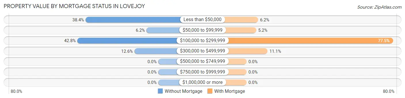 Property Value by Mortgage Status in Lovejoy