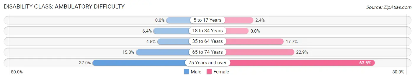 Disability in Lula: <span>Ambulatory Difficulty</span>