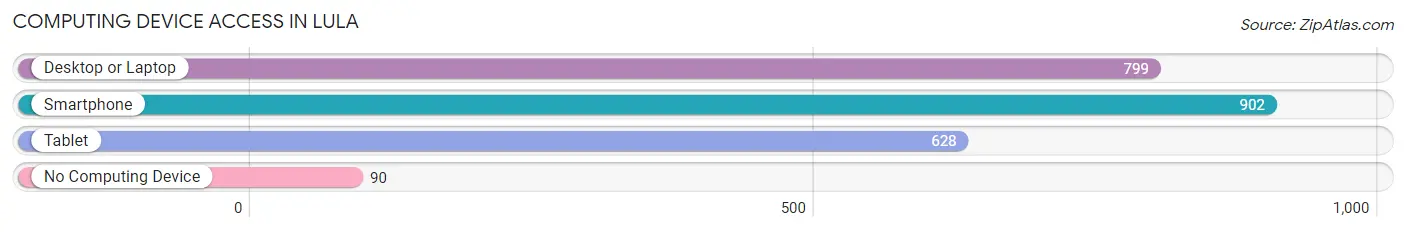 Computing Device Access in Lula