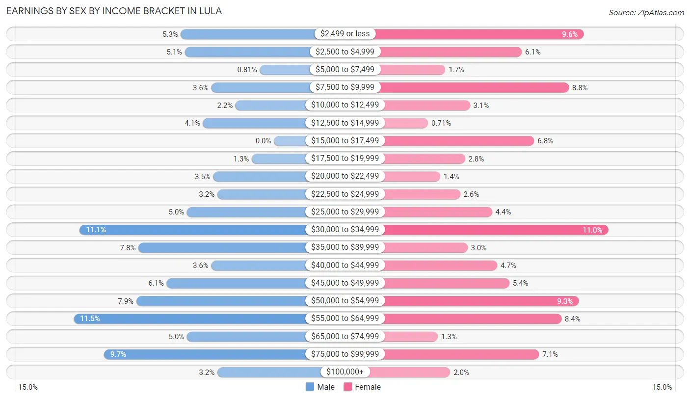 Earnings by Sex by Income Bracket in Lula