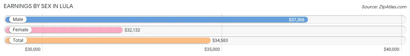 Earnings by Sex in Lula