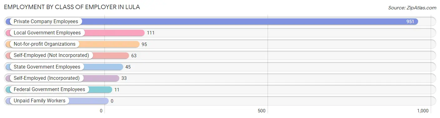 Employment by Class of Employer in Lula