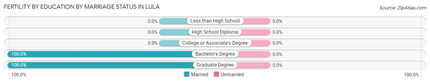 Female Fertility by Education by Marriage Status in Lula