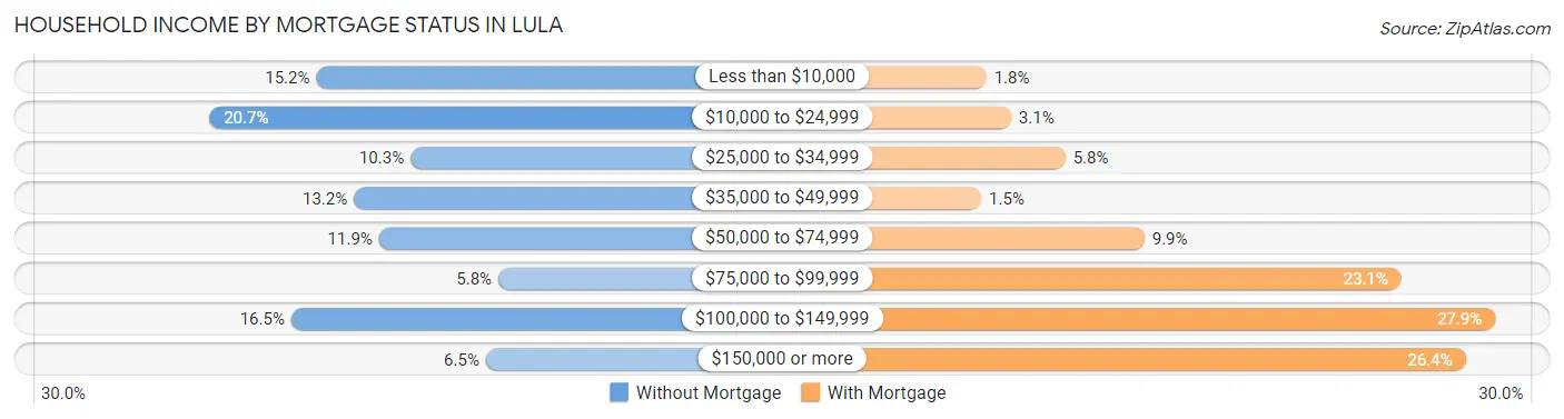 Household Income by Mortgage Status in Lula