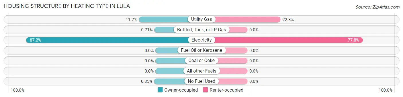 Housing Structure by Heating Type in Lula