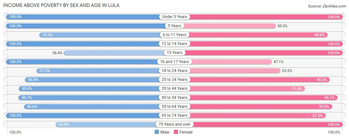 Income Above Poverty by Sex and Age in Lula