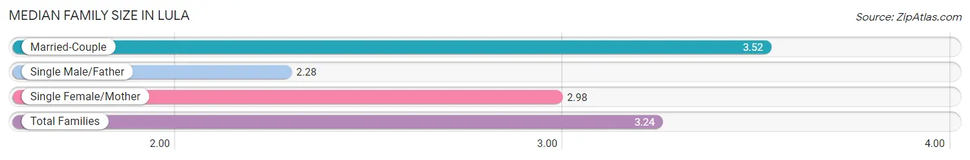 Median Family Size in Lula