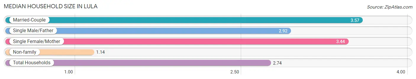 Median Household Size in Lula