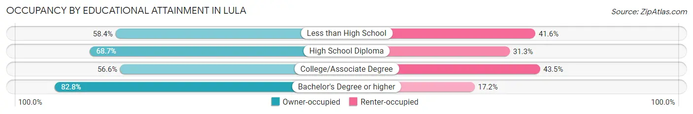 Occupancy by Educational Attainment in Lula