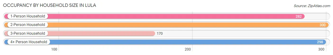 Occupancy by Household Size in Lula