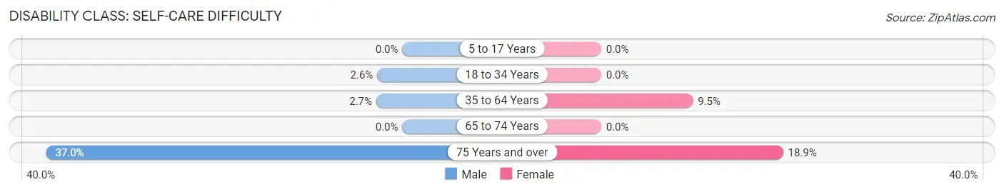 Disability in Lula: <span>Self-Care Difficulty</span>