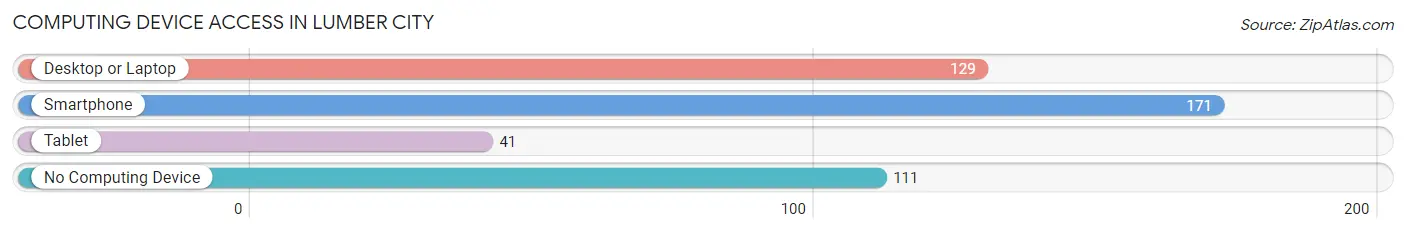 Computing Device Access in Lumber City