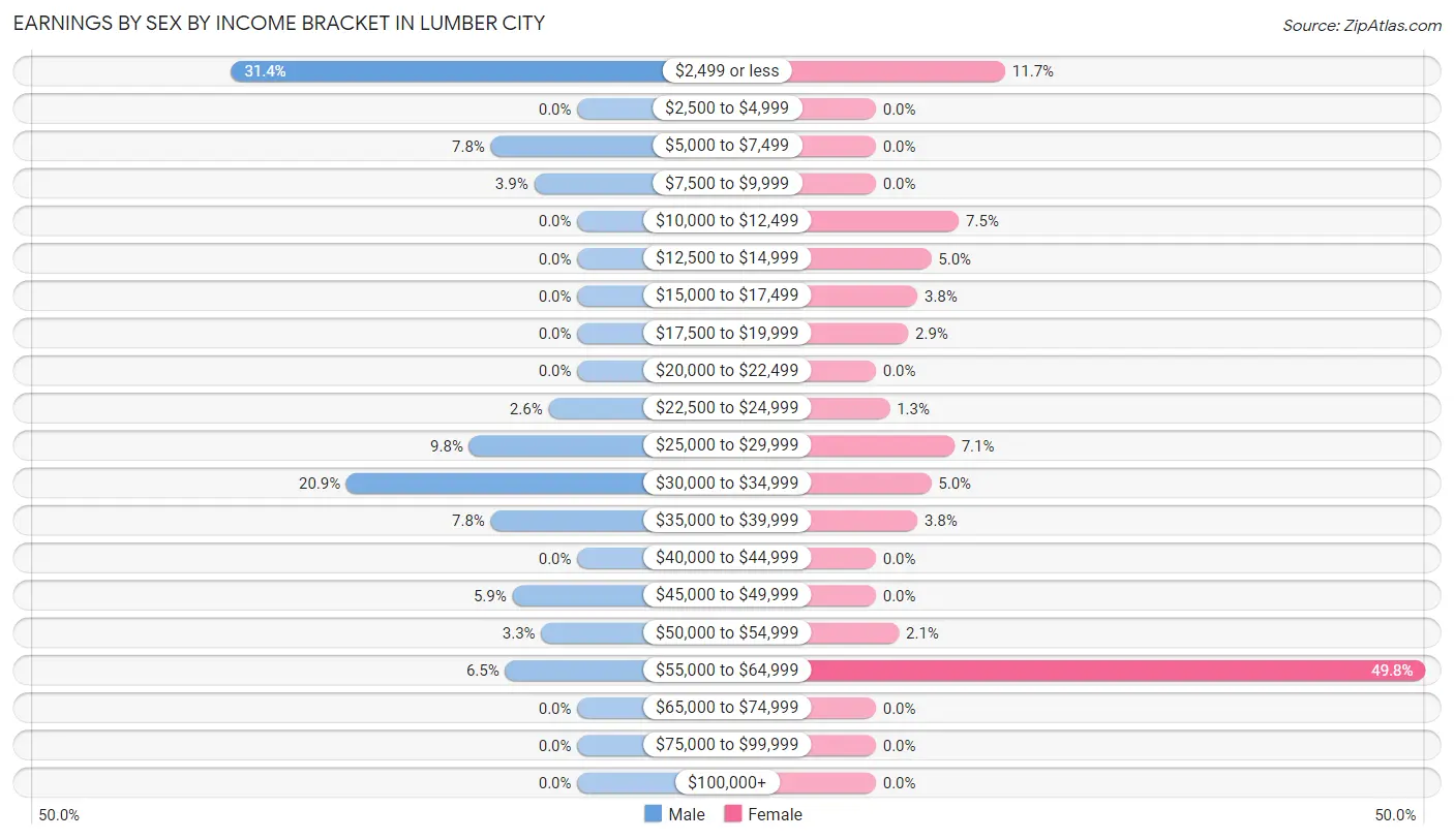 Earnings by Sex by Income Bracket in Lumber City