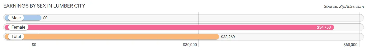 Earnings by Sex in Lumber City