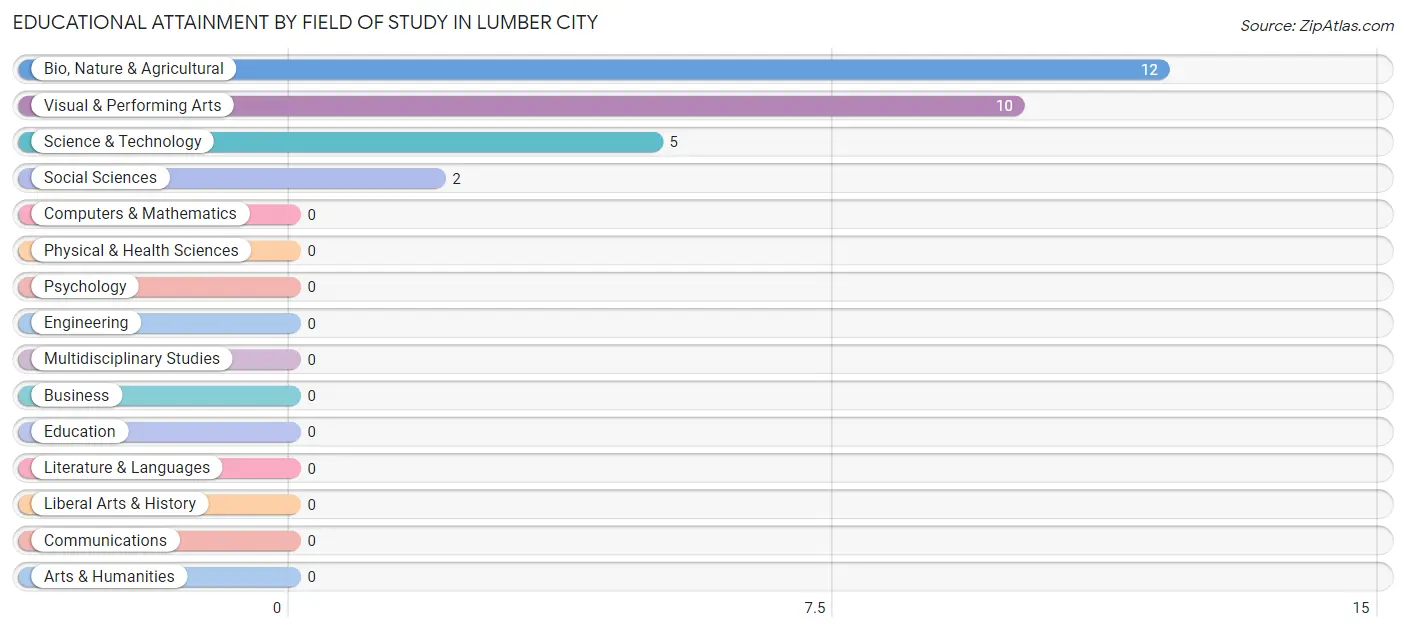 Educational Attainment by Field of Study in Lumber City