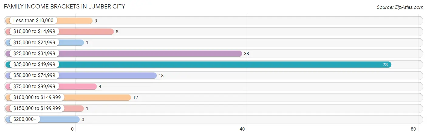 Family Income Brackets in Lumber City