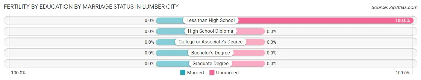 Female Fertility by Education by Marriage Status in Lumber City