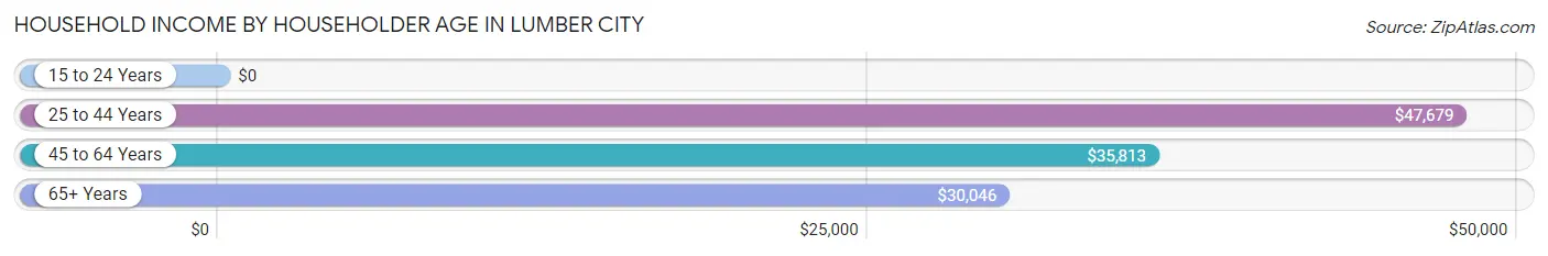 Household Income by Householder Age in Lumber City