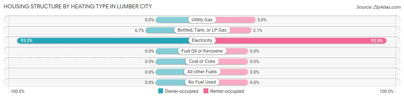 Housing Structure by Heating Type in Lumber City