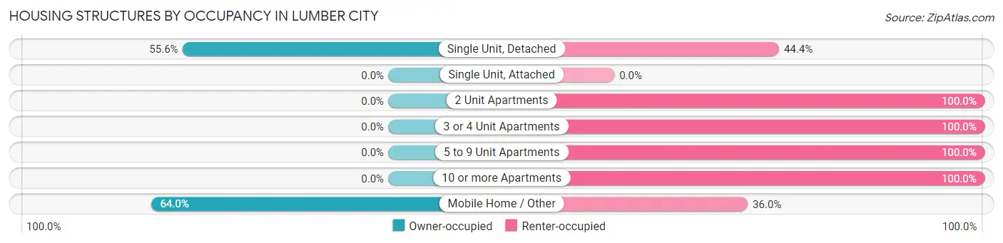 Housing Structures by Occupancy in Lumber City